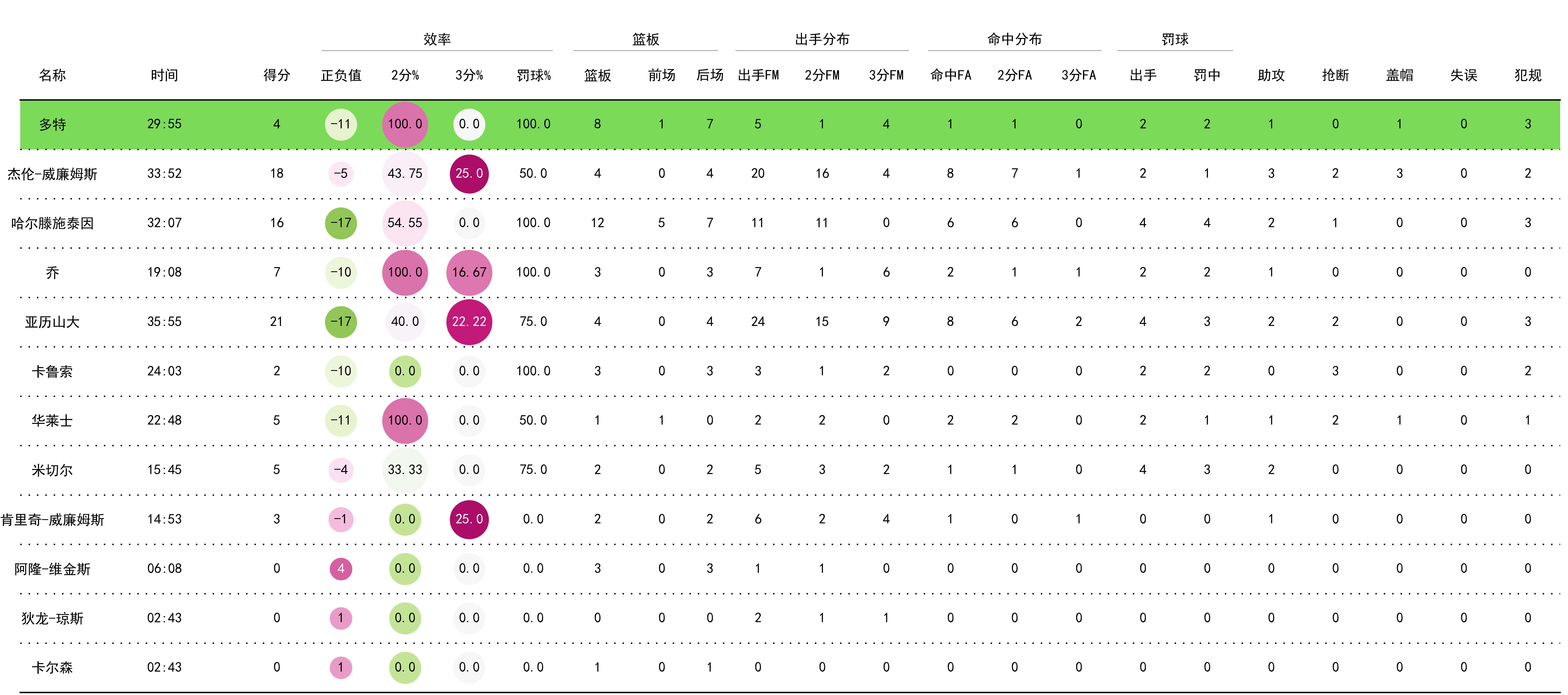 包含关键数据:投篮命中率46%,助攻22次!的词条 包含关键数据:投篮命中率46%,助攻22次!的词条